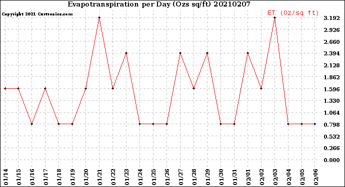 Milwaukee Weather Evapotranspiration<br>per Day (Ozs sq/ft)