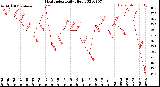 Milwaukee Weather Heat Index<br>Daily High