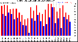 Milwaukee Weather Outdoor Humidity<br>Daily High/Low