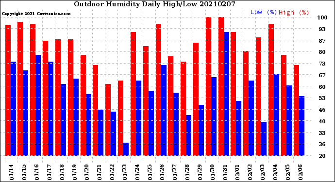 Milwaukee Weather Outdoor Humidity<br>Daily High/Low