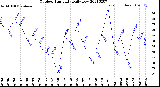 Milwaukee Weather Outdoor Humidity<br>Daily Low