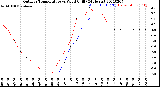 Milwaukee Weather Outdoor Temperature<br>vs Wind Chill<br>(24 Hours)