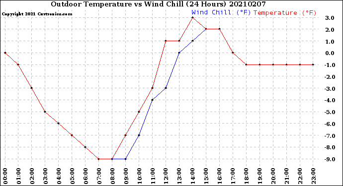 Milwaukee Weather Outdoor Temperature<br>vs Wind Chill<br>(24 Hours)