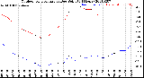 Milwaukee Weather Outdoor Temperature<br>vs Dew Point<br>(24 Hours)