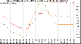 Milwaukee Weather Outdoor Temperature<br>vs THSW Index<br>per Hour<br>(24 Hours)