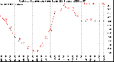 Milwaukee Weather Outdoor Temperature<br>per Hour<br>(24 Hours)