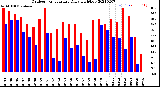 Milwaukee Weather Outdoor Temperature<br>Daily High/Low