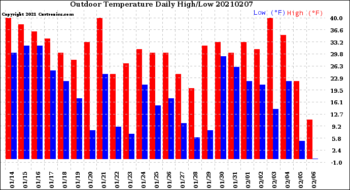 Milwaukee Weather Outdoor Temperature<br>Daily High/Low