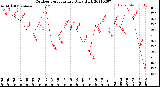 Milwaukee Weather Outdoor Temperature<br>Daily High