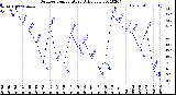 Milwaukee Weather Outdoor Temperature<br>Daily Low