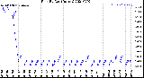 Milwaukee Weather Rain<br>By Day<br>(Inches)