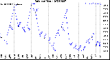 Milwaukee Weather Rain<br>per Month