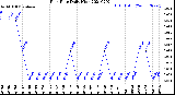 Milwaukee Weather Rain Rate<br>Daily High