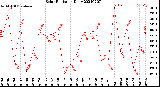 Milwaukee Weather Solar Radiation<br>Daily