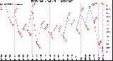 Milwaukee Weather THSW Index<br>Daily High