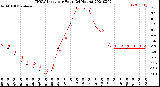 Milwaukee Weather THSW Index<br>per Hour<br>(24 Hours)