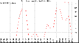 Milwaukee Weather Wind Direction<br>(By Day)