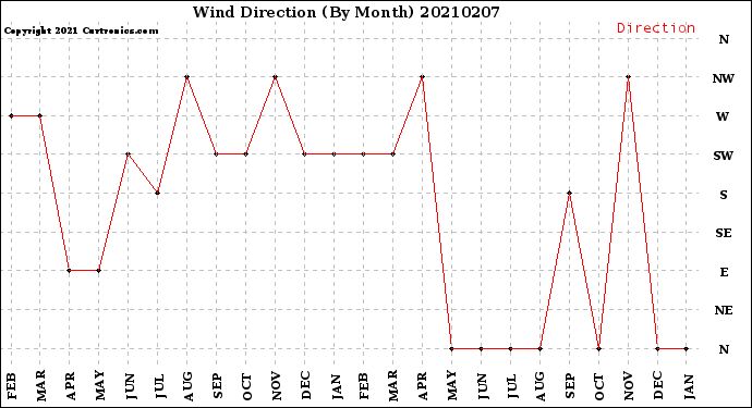 Milwaukee Weather Wind Direction<br>(By Month)