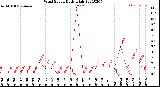 Milwaukee Weather Wind Speed<br>Daily High