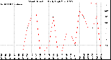 Milwaukee Weather Wind Direction<br>Daily High