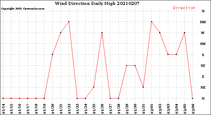 Milwaukee Weather Wind Direction<br>Daily High