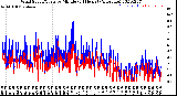 Milwaukee Weather Wind Speed/Gusts<br>by Minute<br>(24 Hours) (Alternate)