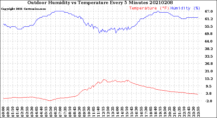 Milwaukee Weather Outdoor Humidity<br>vs Temperature<br>Every 5 Minutes