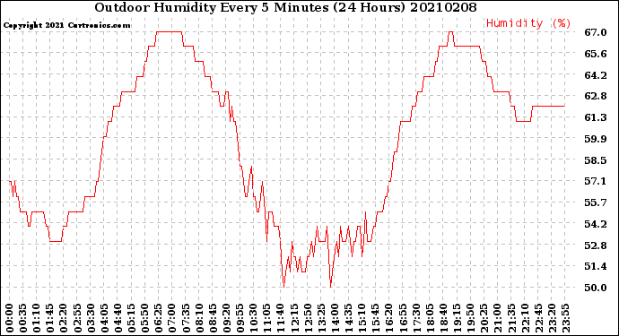 Milwaukee Weather Outdoor Humidity<br>Every 5 Minutes<br>(24 Hours)