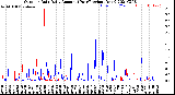 Milwaukee Weather Outdoor Rain<br>Daily Amount<br>(Past/Previous Year)