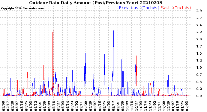 Milwaukee Weather Outdoor Rain<br>Daily Amount<br>(Past/Previous Year)