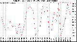 Milwaukee Weather Solar Radiation<br>Avg per Day W/m2/minute