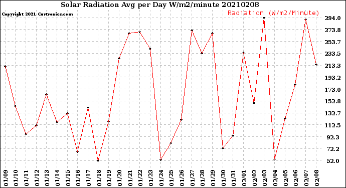 Milwaukee Weather Solar Radiation<br>Avg per Day W/m2/minute