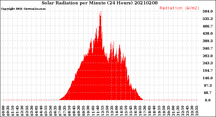 Milwaukee Weather Solar Radiation<br>per Minute<br>(24 Hours)