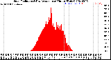 Milwaukee Weather Solar Radiation<br>& Day Average<br>per Minute<br>(Today)