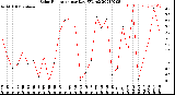 Milwaukee Weather Solar Radiation<br>per Day KW/m2