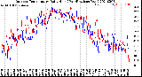 Milwaukee Weather Outdoor Temperature<br>Daily High<br>(Past/Previous Year)