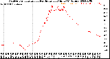 Milwaukee Weather Outdoor Temperature<br>vs Heat Index<br>per Minute<br>(24 Hours)