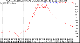 Milwaukee Weather Outdoor Temperature<br>vs Wind Chill<br>per Minute<br>(24 Hours)