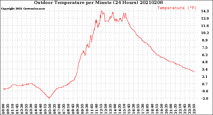 Milwaukee Weather Outdoor Temperature<br>per Minute<br>(24 Hours)