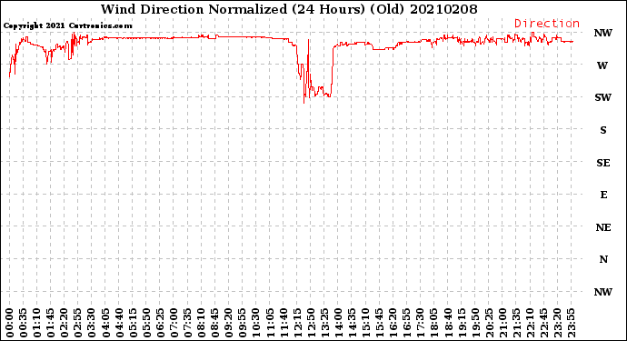 Milwaukee Weather Wind Direction<br>Normalized<br>(24 Hours) (Old)