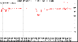 Milwaukee Weather Wind Direction<br>(24 Hours) (Raw)