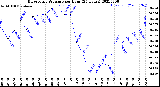 Milwaukee Weather Barometric Pressure<br>per Hour<br>(24 Hours)