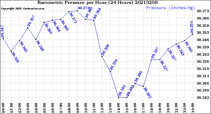 Milwaukee Weather Barometric Pressure<br>per Hour<br>(24 Hours)