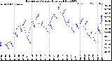 Milwaukee Weather Barometric Pressure<br>Daily High