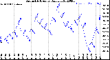 Milwaukee Weather Barometric Pressure<br>Daily Low