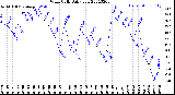 Milwaukee Weather Wind Chill<br>Daily Low