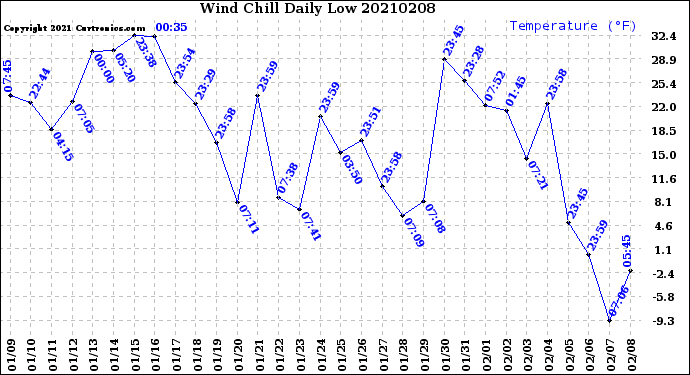 Milwaukee Weather Wind Chill<br>Daily Low