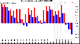 Milwaukee Weather Dew Point<br>Daily High/Low