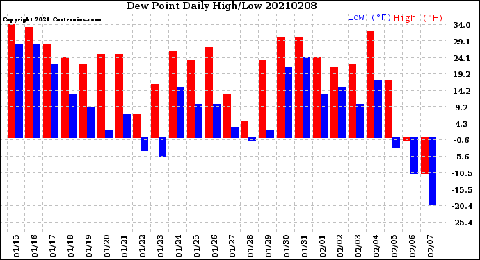 Milwaukee Weather Dew Point<br>Daily High/Low