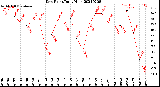 Milwaukee Weather Dew Point<br>Daily High